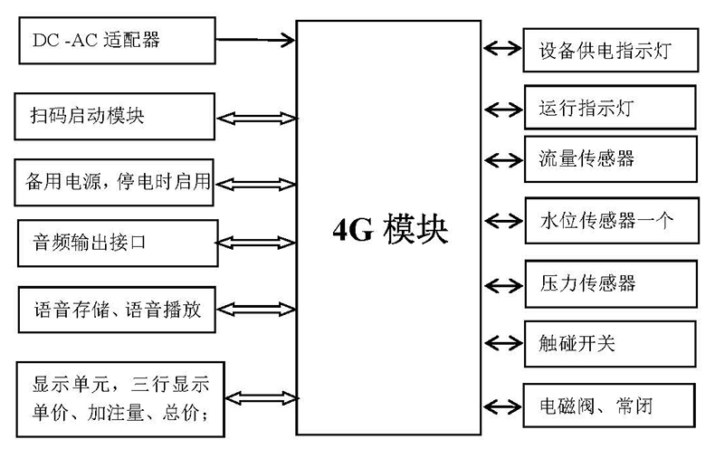 自助洗車(chē)售水方案洗衣液白酒洗衣液售賣(mài)終端機(jī)4G物聯(lián)遠(yuǎn)程控制板軟件管理系統(tǒng)定制開(kāi)發(fā) 自助洗車(chē)售水方案洗衣液白酒洗衣液售賣(mài)終端機(jī)4G物聯(lián)遠(yuǎn)程控制板軟件管理系統(tǒng)定制開(kāi)發(fā)